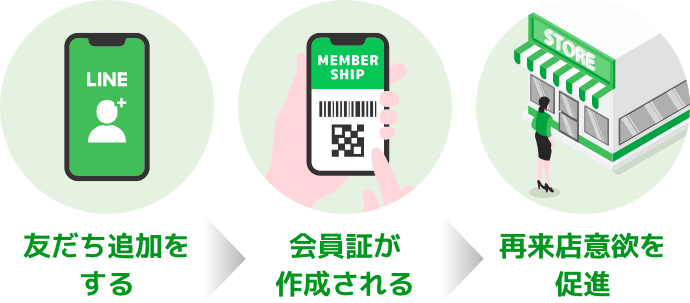 会員証導入によるリピート来店促進