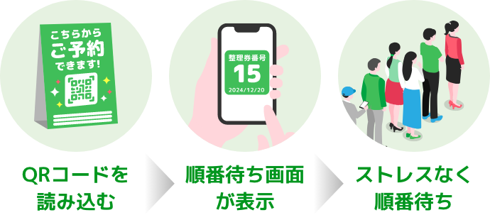 順番待ち機能による機会損失の回避