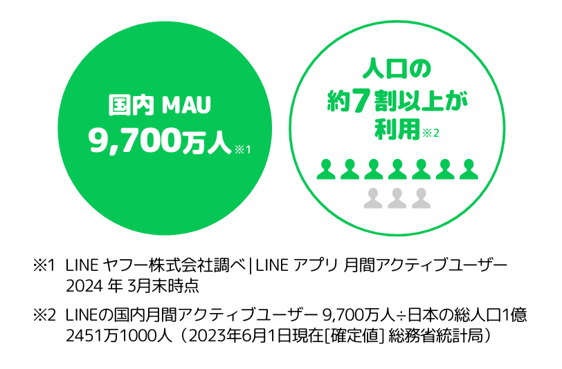 LINEのアクティブユーザー数（国内）