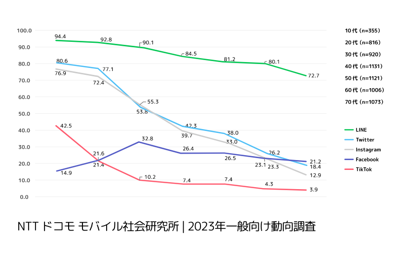 年代別LINE利用率
