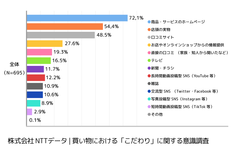 商品・サービスに関して参考にする情報