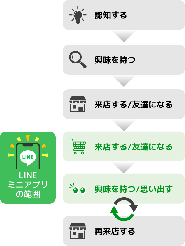 LINE上でユーザーとの接点